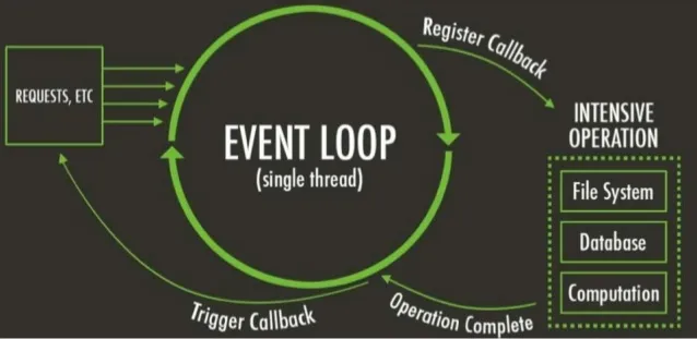 Event loop